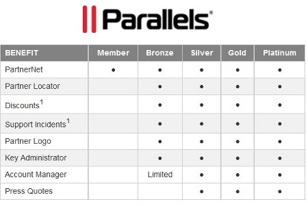 Beneficios del programa de partners de Parallels