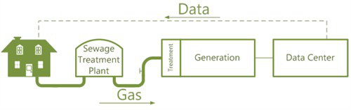 El nuevo data center ecológico de Microsoft